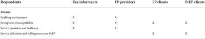 “PrEP should be available all the time and everywhere”: A qualitative assessment of family planning and PrEP integration in Lesotho